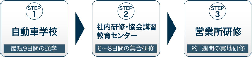 STEP1.自動車学校 STEP2.社内研修・教育センター STEP3.営業所研修